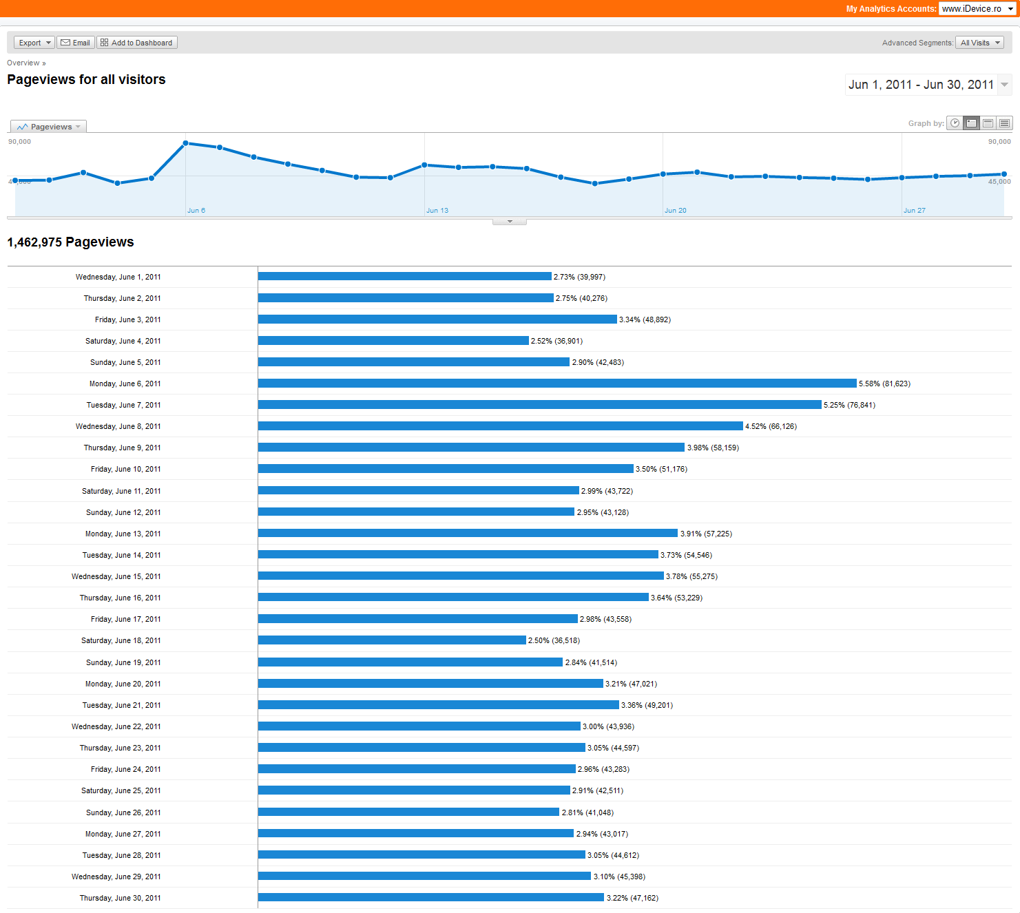 FireShot Pro capture #008 - 'Pageviews for all visitors - Google Analytics' - www_google_com_analytics_reporting_pageviews_id=22746339&pdr=20110601-20110630&cmp=average#lts=1309793033179