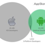 iosdev iosdev