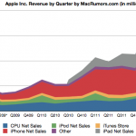 revenue