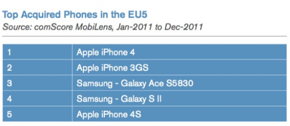 iPhone den bedst sælgende smartphone i Frankrig, Tyskland, Spanien, Italien