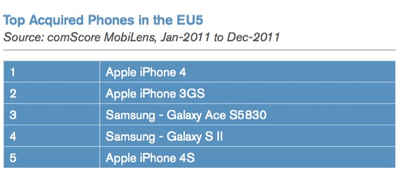 iPhone de best verkochte smartphone in Frankrijk, Duitsland, Spanje, Italië