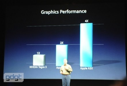 A5X Graphics performance