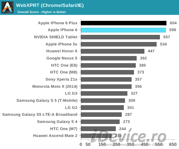 Wydajność iPhone'a 6 i iPhone'a 6 Plus - iDevice.ro 3