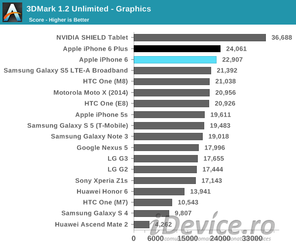 Prestazioni iPhone 6 e iPhone 6 Plus - iDevice.ro 5