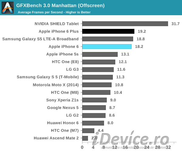 Prestazioni iPhone 6 e iPhone 6 Plus - iDevice.ro 8