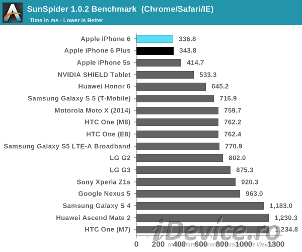 Prestazioni di iPhone 6 e iPhone 6 Plus - iDevice.ro