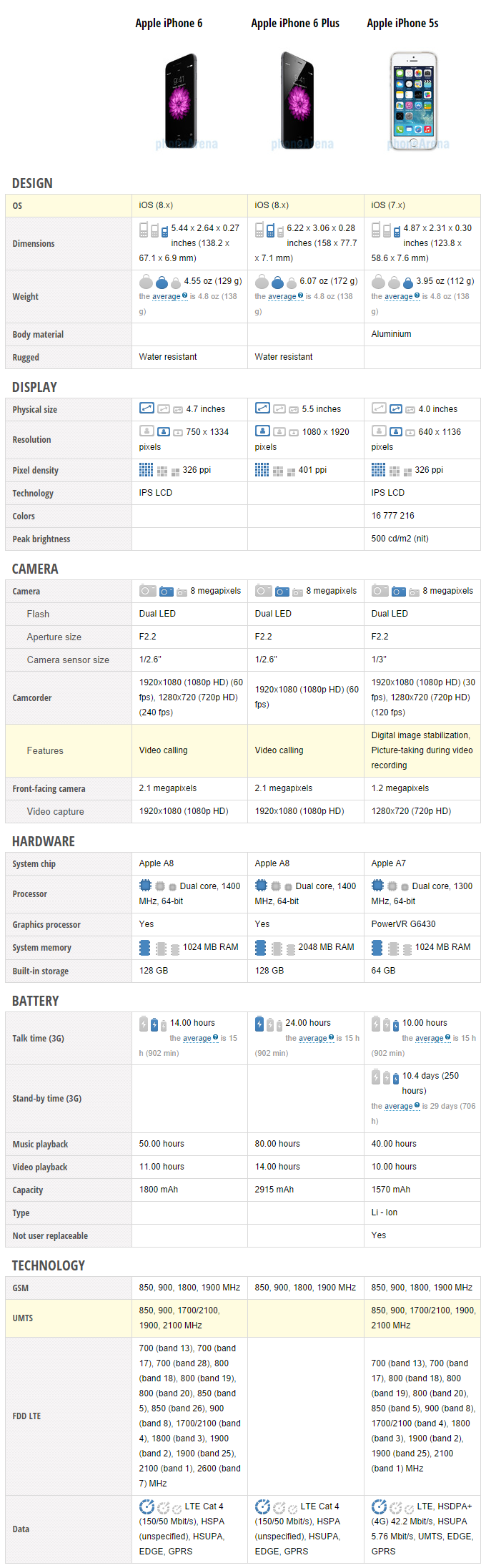 iPhone 6 vs iPhone 6 Plus vs iPhone 5S - specificatii | iDevice.ro