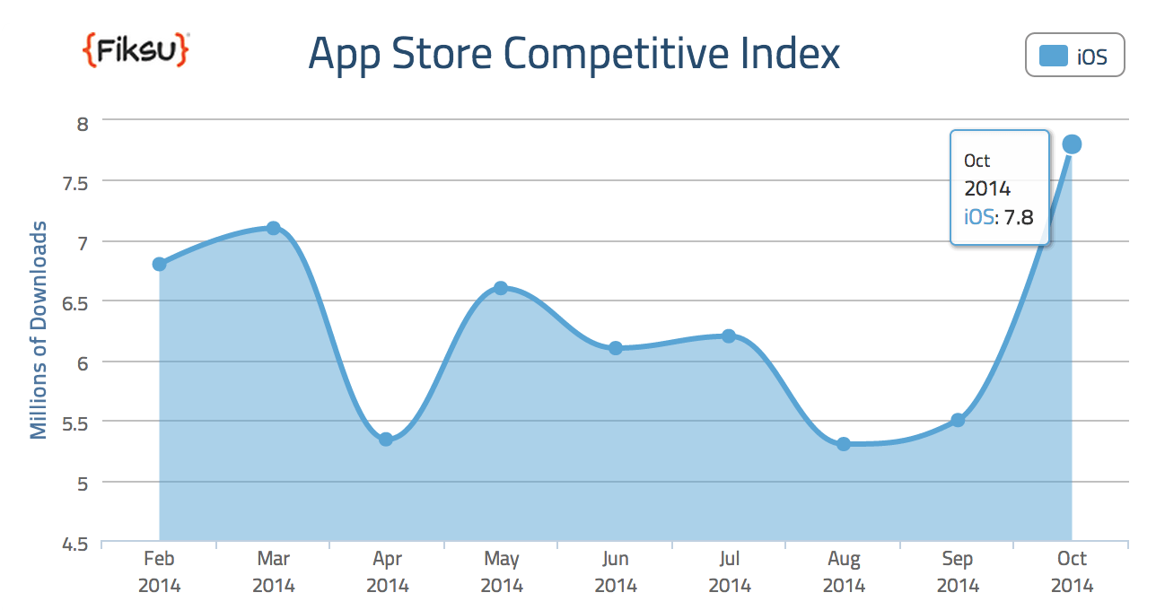 App Storen latausennätys