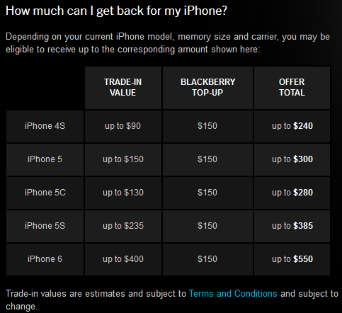 Blackberry pret iPhone