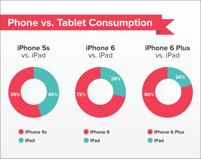 Uso de Internet del iPhone 6