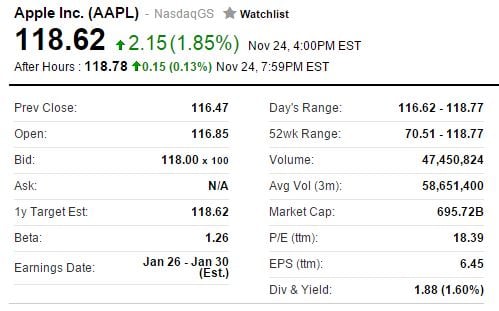 record pret actiuni Apple