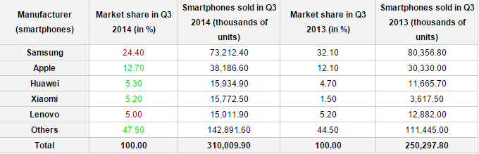 Android iOS smartphone salg