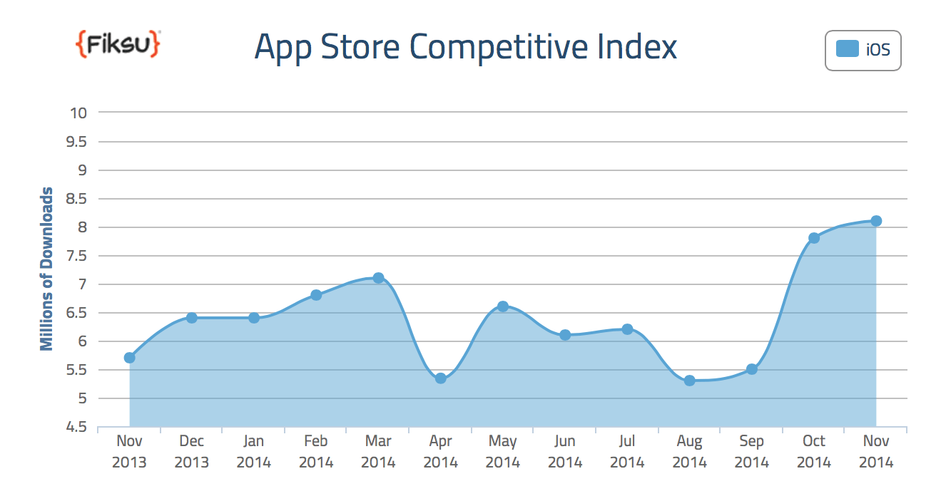 App Store downloads