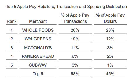 Transacciones de Apple Pay en EE. UU.