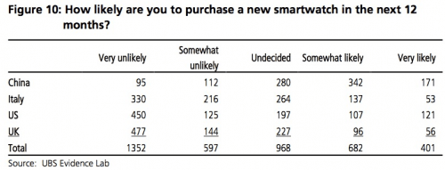 Apple Watch interes