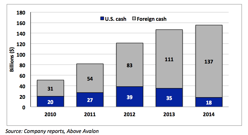 Apple's monetary reserve