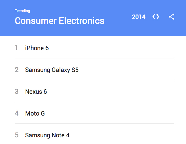 Topsøgninger på Google 2014