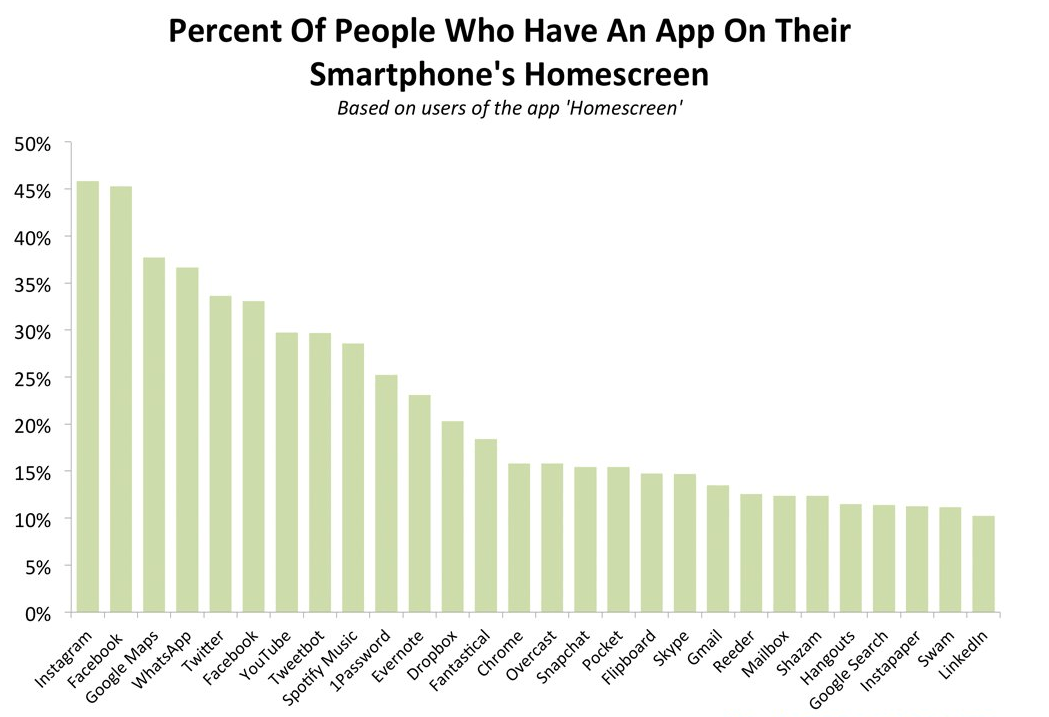 Applicazioni della schermata iniziale