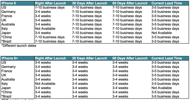 iPhone 6 iPhone 6 Plus delivery times