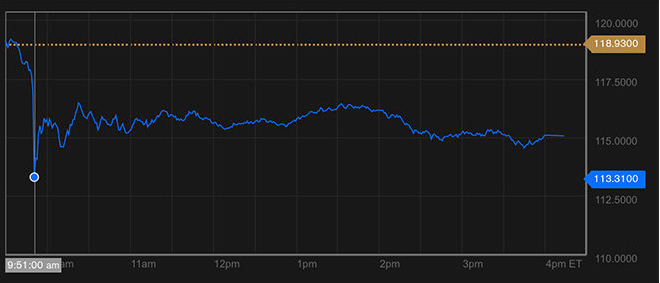 Apple stock price