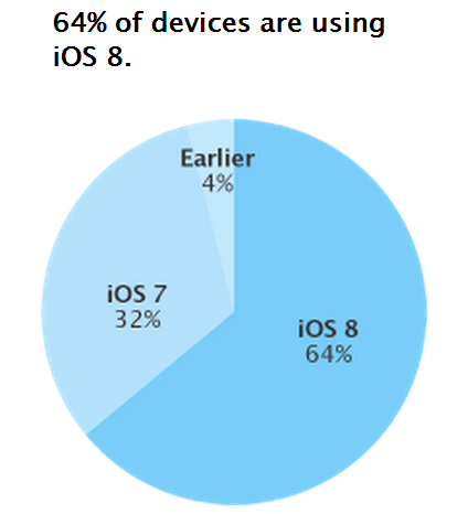 Taux d'adoption d'iOS