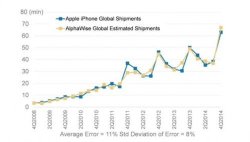 iPhone-verkopen tijdens de feestdagen