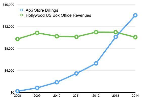 App Store Hollywood