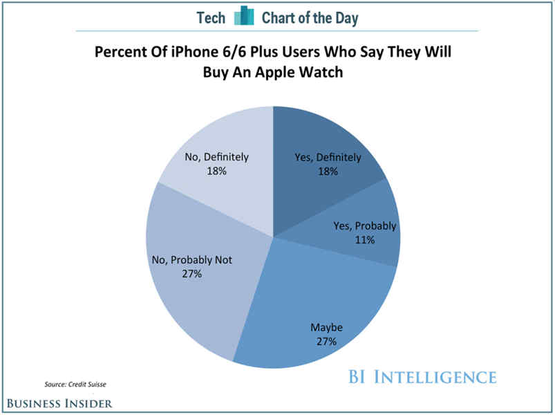 Salg af Apple Watch