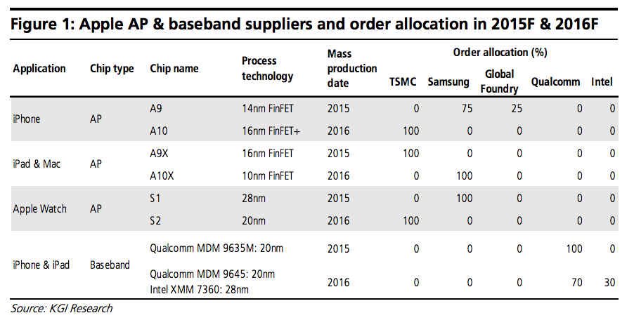 Utveckling av Apple Mac-chip