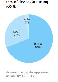 Tasa de adopción de Apple