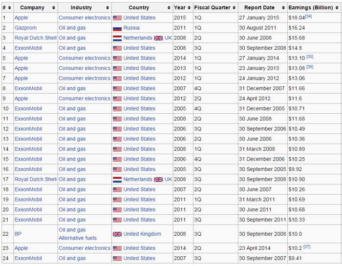 Apple record profit omenire