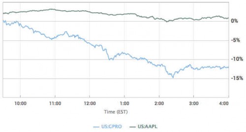 Disminución de la cuota de mercado de GoPro