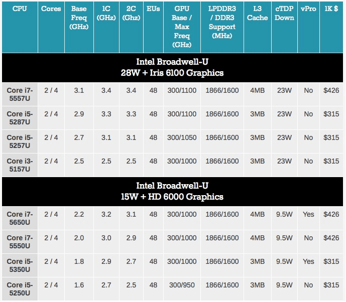 Intel Broadwell-Prozessoren