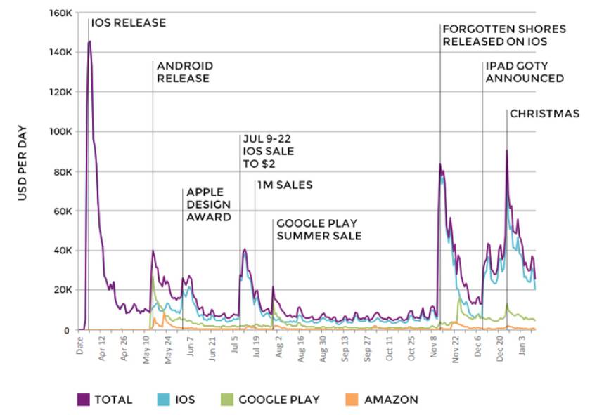 Monument Valley sales app