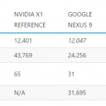NVIDIA Tegra X1 contre A8X - CES 2015