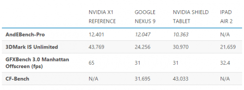 NVIDIA Tegra X1 vs. A8X – CES 2015