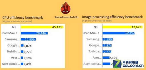 Nokia N1iPad Mini3