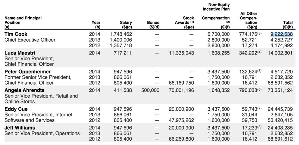 Tim Cook earnings 2014