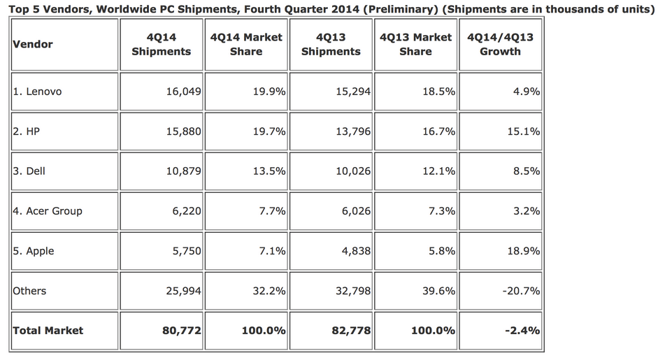 Ventas de Mac