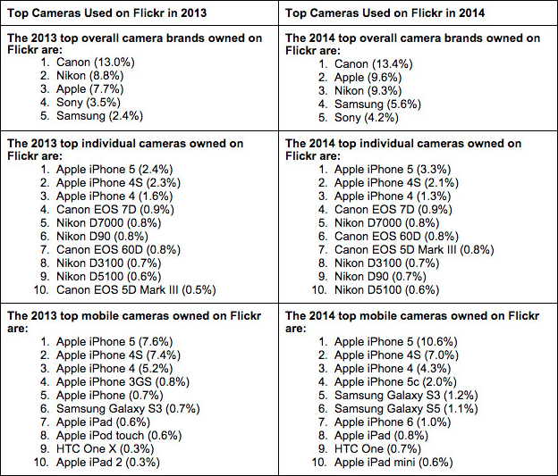 meest gebruikte camera's 2014