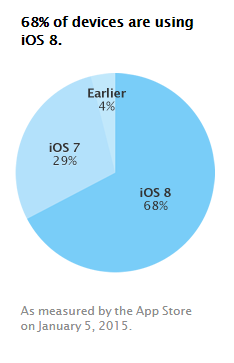 Tasa de adopción de iOS 8