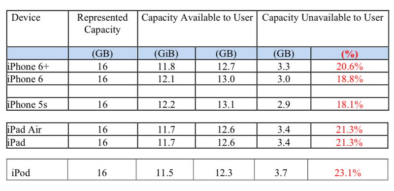 iOS 8 space occupied