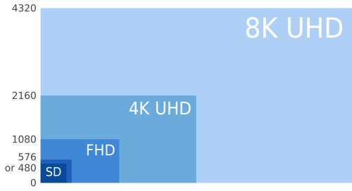 Résolution 4k 8k