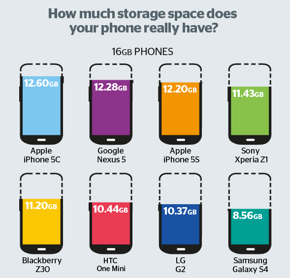 espace de stockage pour smartphone