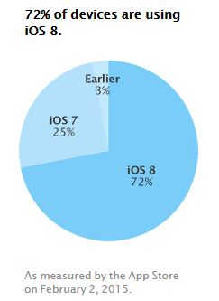 72% ios 8