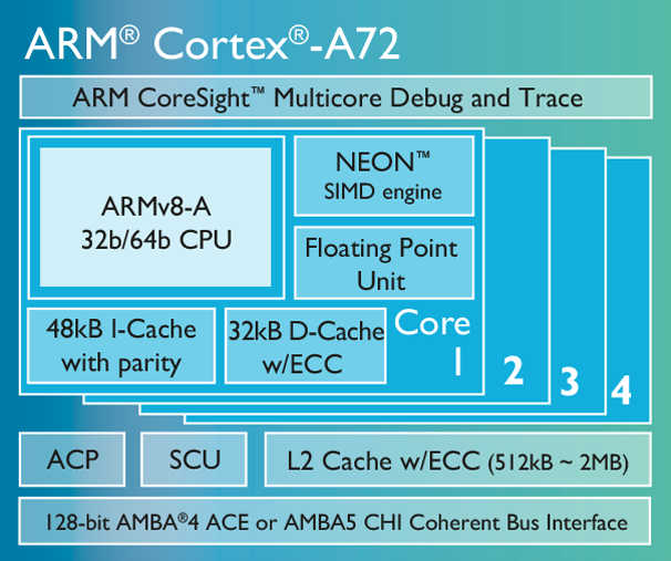 BRAZO Cortex A-72