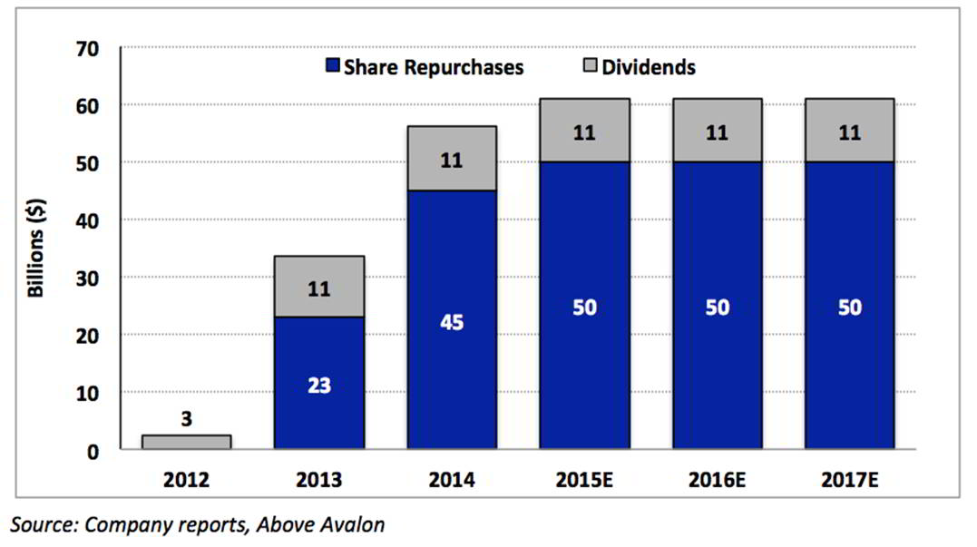 Apple share buyback