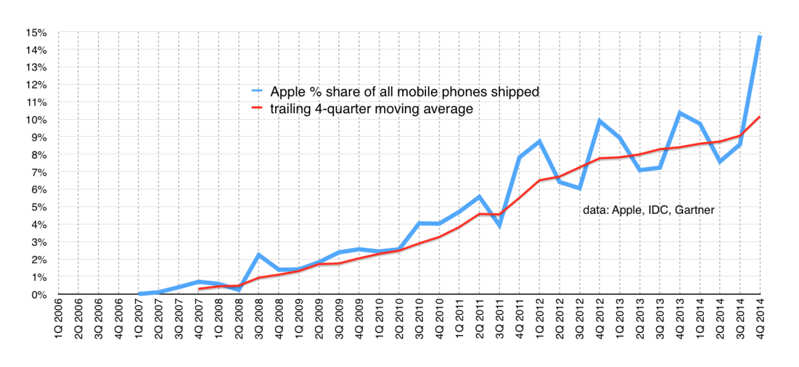 teléfonos móviles con ganancias de Apple