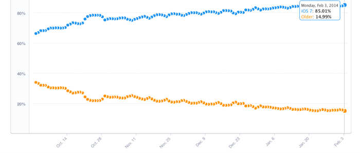 iOS 7:n käyttöönottoprosentti