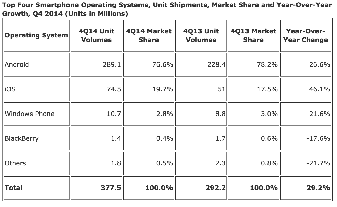 iOS Android-marktaandeel